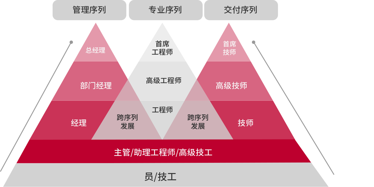 向人才发展通道